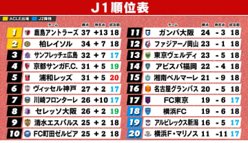 【J1順位表】浦和＆C大阪は痛み分けで順位変わらず　現時点で試合数は最大3試合差