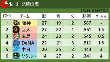 【セ・リーグ順位表】阪神5投手で完封3連勝　巨人が広島と入れ替わり2位に浮上　中日は三浦瑞樹が2勝目