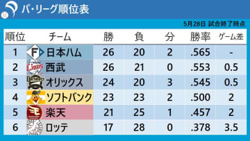 【パ・リーグ順位表】Aクラス3球団が1ゲーム差の大混戦　日本ハムはソフトバンクにサヨナラ負け　オリックスはルーキー麦谷が決勝打