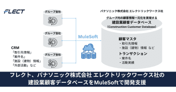 フレクト、パナソニック エレクトリックワークスの建設業顧客データベースの開発を支援