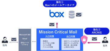 NEC、メールセキュリティ製品「Mission Critical Mail」のBox連携機能を強化