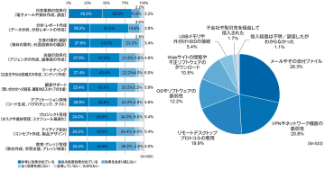 企業の45%が生成AIを利用、日常業務では80%超の企業が利用成果を認識【JIPDEC・ITR調査】