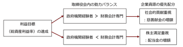 株主満足か社会的貢献か？取締役会内におけるサブグループ間の勢力バランスの影響