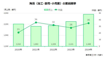 「海苔」業界 値上げ効果で62.5％の企業が増収　コメ不足、「海苔なしおにぎり」台頭など課題も山積