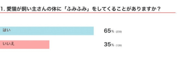 飼い主さんの体に「ふみふみ」をする猫の実態を調査！　しぐさの理由について獣医師が解説