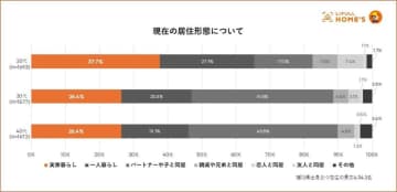 首都圏在住20代、実家暮らしは約4割 一人暮らしより多く