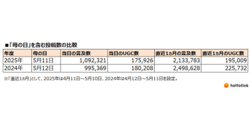 2025年の「母の日」を含むUGC、母の日当日の言及数は昨対比約9.8％増に【ホットリンク調査】
