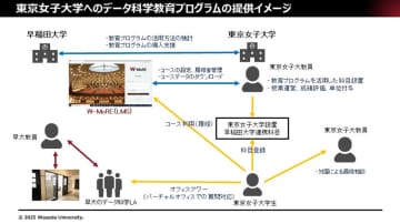早稲田大学と東京女子大学が連携し、データ科学教育プログラムを運営