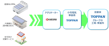 京セラ、6月1日（日）よりTOPPANグループへの再エネ供給を開始