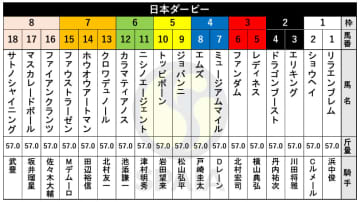 【日本ダービー枠順】ホープフルS勝ち馬クロワデュノールは7枠13番　皐月賞馬ミュージアムマイルは4枠7番
