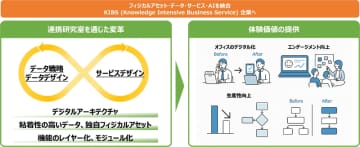 リコーと産総研、“はたらく”人を起点に知的生産性の最大化を目指す「知識集約型デジタルサービス創出連携研究室」を設立