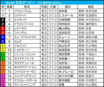 【日本ダービー／枠順】勝ち切る人気馬は外枠に集中　幸運の1枠1番には“ダービー穴騎手”　運び方ひとつで激走チャンスの3頭は？