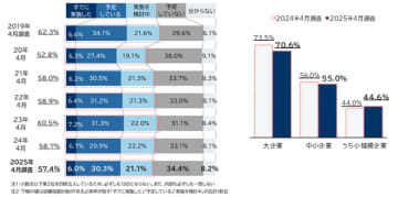 2025年度の設備投資に関する企業の意識調査　企業の57.4％が設備投資を計画、先行き不安で2年連続低下