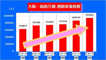 【大阪・関西万博】また伸びた“来場者数”「日を追うごとに多くのお客様」と協会事務総長　目標達成基準1日15万人超えた日も　累計500万人達成