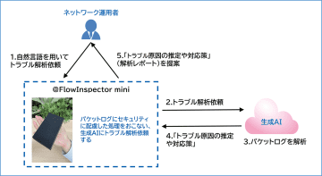 NTT-AT、生成AI活用により自然言語でのネットワークの問題解析が容易な「@FlowInspector mini」の販売を開始