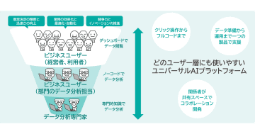 日立ソリューションズ、ユニバーサルAIプラットフォーム「Dataiku」の提供を開始