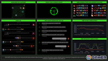 Razerが次世代のAIゲーム開発ツール「AI Game Assistant」および「QA Companion」をAWSで提供