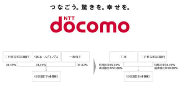 ドコモ、ネット銀行の「住信SBIネット銀行」を連結子会社へ　銀行業へ本格参入