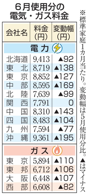 6月の電気代、9社で値下がり　都市ガス4社も引き下げ
