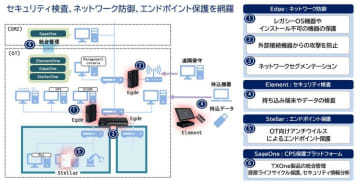 製造業におけるOT環境向けにTXOneセキュリティソリューションの販売を開始