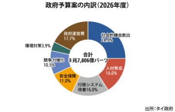 【タイ】26年度予算案3.8兆バーツ［経済］　過去最大、景気回復に重点