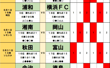 5月31日・6月1日｢Jリーグ勝敗｣予想(1)｢クラブW杯｣浦和は｢降格圏｣横浜FCと壮行試合、｢思い｣と｢本数｣が勝負を決める、｢2連覇中｣王者は｢2位｣柏のお得意様
