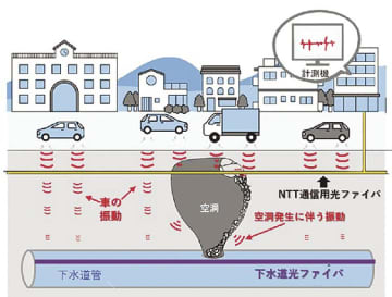 鹿島ら／光ファイバーで地中空洞化調査技術確立へ、２ｍ以深の異変検知めざす