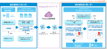 キヤノンITS、財務会計／人事給与システム「SuperStream-NX」のデジタルインボイスオプションに支払伝票を自動生成する機能を追加