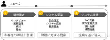 CTC、ウイングアーク1stとの協業で製造業のDXをトータルで支援するサービスを提供
