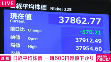 日経平均株価、一時600円超値下がり
