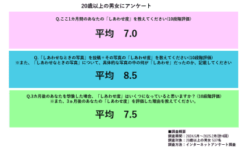暖かくなると「Happiness」を感じる人の割合が増える！！5/29(幸福の日)に株式会社ファーストが「しあわせ」に関する年間調査結果を発表！