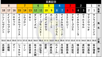 【目黒記念枠順】菊花賞3着馬アドマイヤテラは5枠10番　オープン入り初戦の良血馬スティンガーグラスは4枠8番