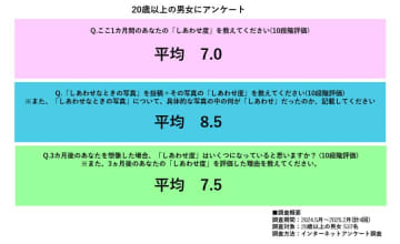 株式会社ファーストが年間を通じて分析した「しあわせ度」の詳細公開