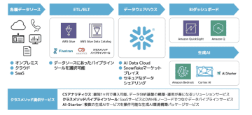 クラスメソッド、AWSとSnowflakeとの連携でデータ活用を推進する「AWS/Snowflake データ活用基盤 構築・運用サービス」を提供