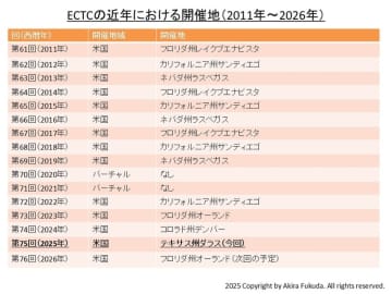 【福田昭のセミコン業界最前線】TSMCやIntel、Samsungなどが次世代半導体パッケージ技術を「ECTC」で数多く披露