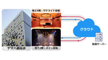 NTT Comとヤマハ、独自技術「GPAP over MoQ」を実証実験。ライブビューイングで遅延0.1秒の双方向・高臨場体験を実現へ