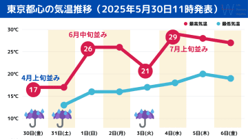 【東京の天気】この先は日替わり天気でジグザグ気温に！季節の変わり目にしたいセルフケアとは？