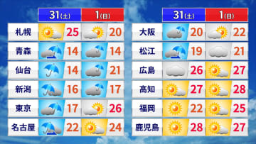 週末の天気　土曜は東・北日本でぐずつく　関東や東北では気温上がらず肌寒い　日曜は晴れる所でも天気急変に注意