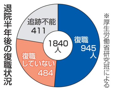 脳卒中、退院後3割弱復職できず　厚労省、両立支援体制改善を