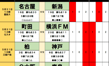 5月31日・6月1日｢Jリーグ勝敗｣予想(2)強い鹿島が｢今季2度目｣で首位争い過熱、G大阪｢勝負を分ける｣後半、｢終盤に強い｣川崎と広島、決め手は｢満員御礼｣か