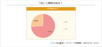 小中学生の39.7％が勉強や宿題にAIを利用、「ChatGPT」の利用経験のある小学生は50.7％に上る【ニフティ調査】