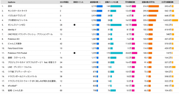 YouTuberに選ばれた人気スマホゲームは？2024年スマホゲームトップ30／スパイスマート調査