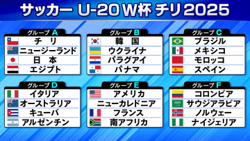 サッカーU-20W杯の組み合わせが決定　日本は開催国チリなどと同組　今年9月に開幕
