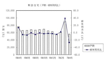 25年4月の住宅着工 駆け込み反動で26％減