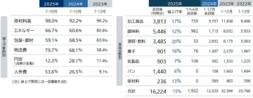 「食品主要195社」価格改定動向調査 ― 2025年6月　6月の飲食料品値上げ、 調味料など1932品目 前年の約3倍