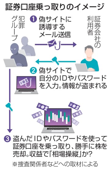 【独自】証券口座乗っ取り、捜査開始　警視庁、不正取引3千億円超