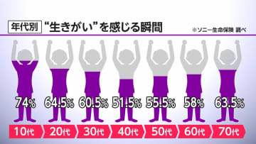 生きがいを感じる瞬間「ある」が6割　常に気付く姿勢を持つことで“生きがいスルー”を防ぐ