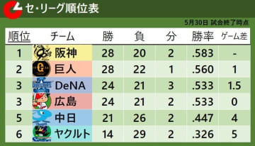 【セ・リーグ順位表】DeNAが6得点の快勝で3位タイに浮上　広島は先制も首位阪神の勢いを止められず敗戦