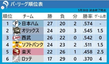 【パ・リーグ順位表】首位・日本ハムはライバルが休みの中きっちり勝利　ソフトバンクは貯金1