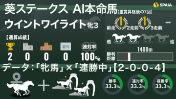 【葵S】AIの本命は2戦2勝ウイントワイライト　「内枠」×「前走先行」に複回収率166%データ